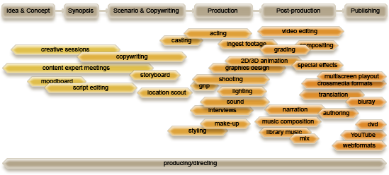 Eurocasters workflow